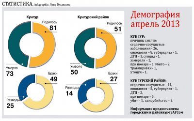 Демография. Апрель 2013. Кунгур и Кунгурский район Демография. Апрель 2013. Кунгур и Кунгурский район